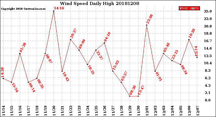 Milwaukee Weather Wind Speed<br>Daily High