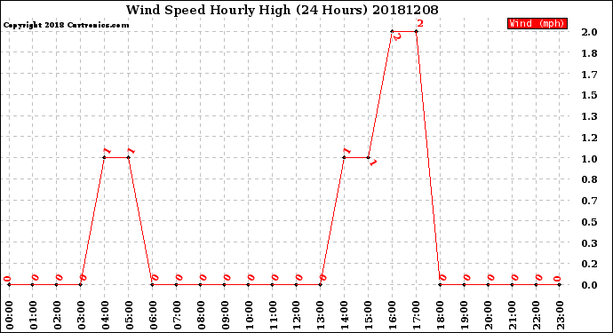Milwaukee Weather Wind Speed<br>Hourly High<br>(24 Hours)