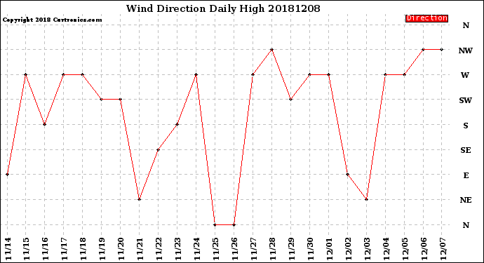 Milwaukee Weather Wind Direction<br>Daily High