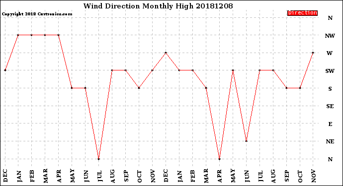Milwaukee Weather Wind Direction<br>Monthly High