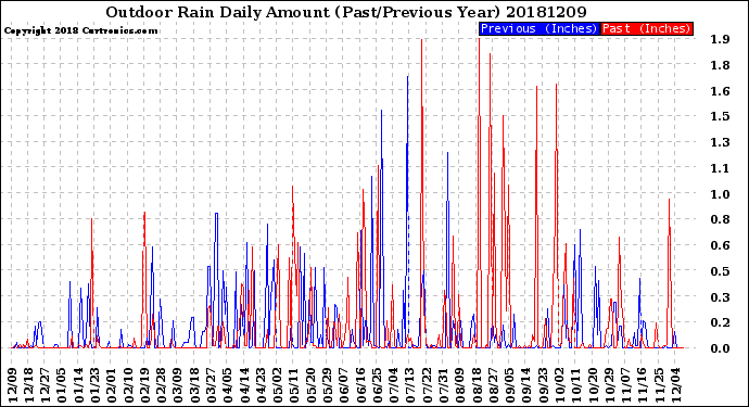 Milwaukee Weather Outdoor Rain<br>Daily Amount<br>(Past/Previous Year)