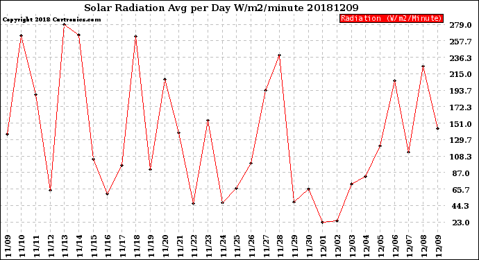 Milwaukee Weather Solar Radiation<br>Avg per Day W/m2/minute