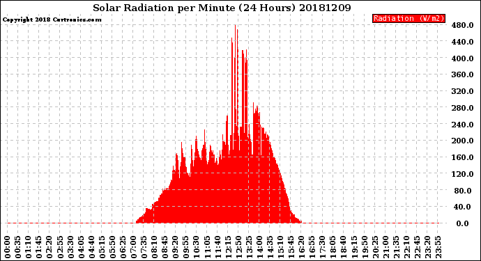 Milwaukee Weather Solar Radiation<br>per Minute<br>(24 Hours)
