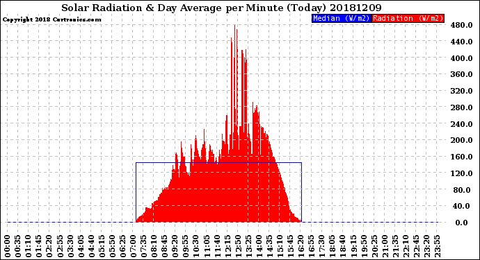 Milwaukee Weather Solar Radiation<br>& Day Average<br>per Minute<br>(Today)