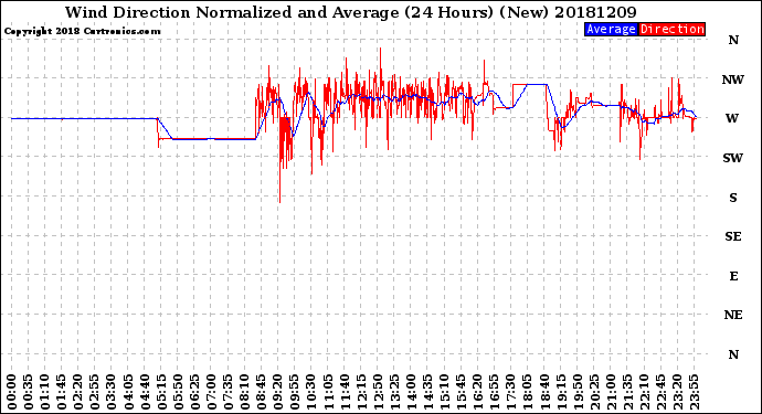 Milwaukee Weather Wind Direction<br>Normalized and Average<br>(24 Hours) (New)