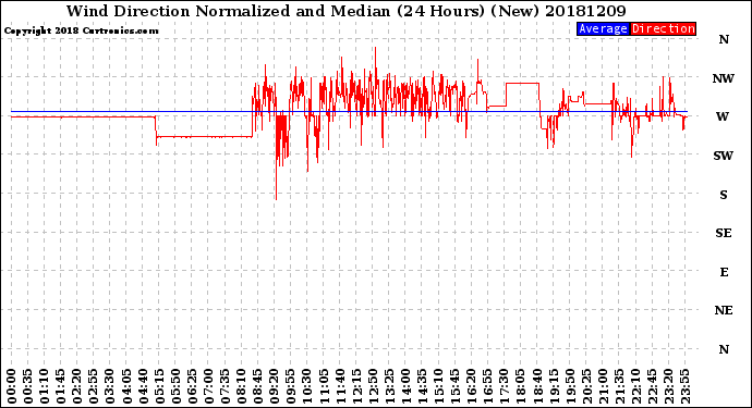 Milwaukee Weather Wind Direction<br>Normalized and Median<br>(24 Hours) (New)