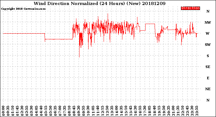 Milwaukee Weather Wind Direction<br>Normalized<br>(24 Hours) (New)