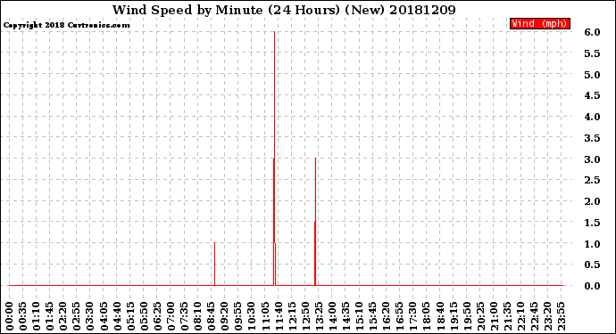 Milwaukee Weather Wind Speed<br>by Minute<br>(24 Hours) (New)