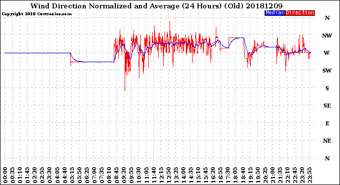 Milwaukee Weather Wind Direction<br>Normalized and Average<br>(24 Hours) (Old)