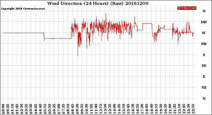 Milwaukee Weather Wind Direction<br>(24 Hours) (Raw)