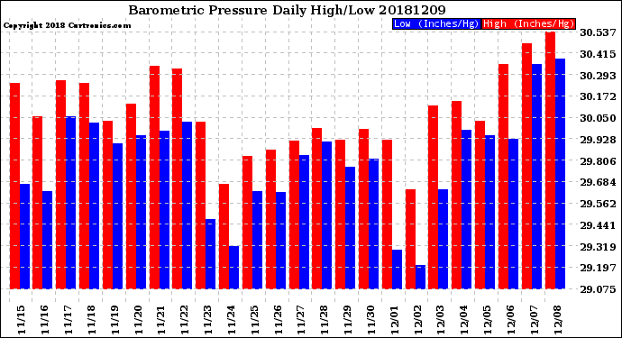 Milwaukee Weather Barometric Pressure<br>Daily High/Low