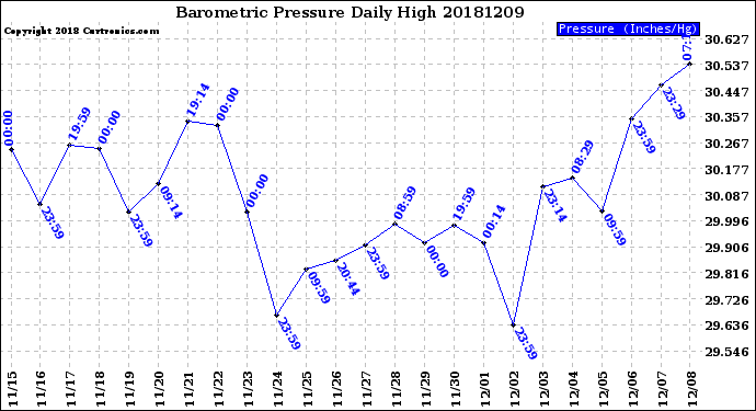 Milwaukee Weather Barometric Pressure<br>Daily High