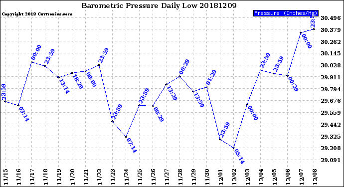 Milwaukee Weather Barometric Pressure<br>Daily Low
