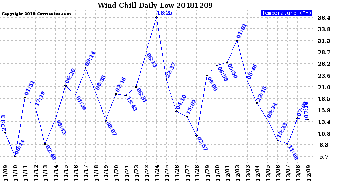 Milwaukee Weather Wind Chill<br>Daily Low