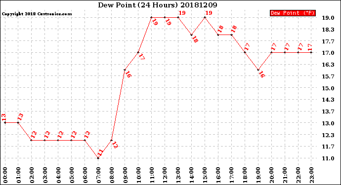 Milwaukee Weather Dew Point<br>(24 Hours)