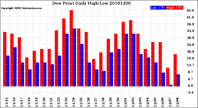 Milwaukee Weather Dew Point<br>Daily High/Low
