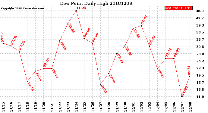 Milwaukee Weather Dew Point<br>Daily High