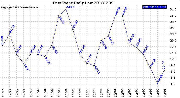 Milwaukee Weather Dew Point<br>Daily Low