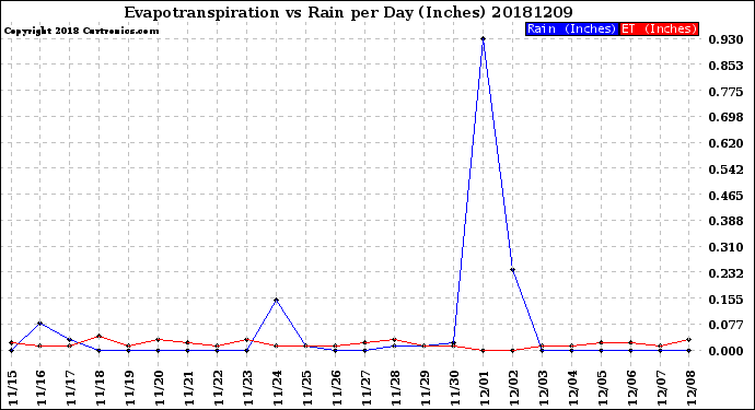Milwaukee Weather Evapotranspiration<br>vs Rain per Day<br>(Inches)