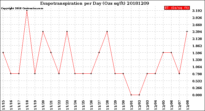 Milwaukee Weather Evapotranspiration<br>per Day (Ozs sq/ft)