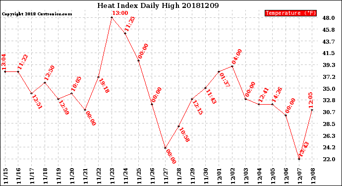 Milwaukee Weather Heat Index<br>Daily High