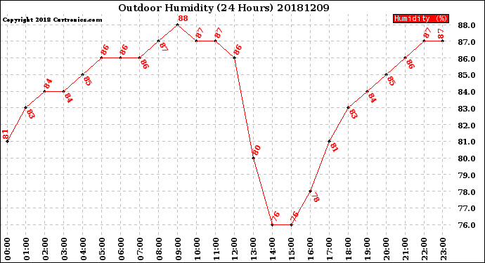 Milwaukee Weather Outdoor Humidity<br>(24 Hours)
