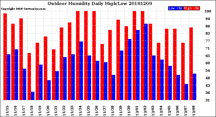Milwaukee Weather Outdoor Humidity<br>Daily High/Low
