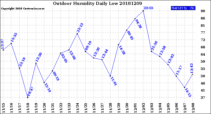 Milwaukee Weather Outdoor Humidity<br>Daily Low