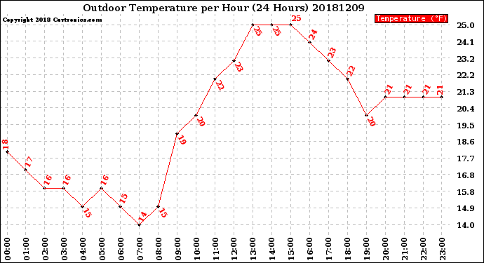 Milwaukee Weather Outdoor Temperature<br>per Hour<br>(24 Hours)