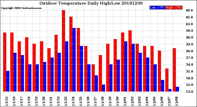 Milwaukee Weather Outdoor Temperature<br>Daily High/Low