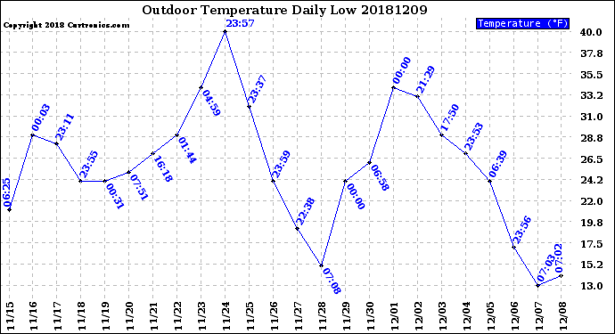 Milwaukee Weather Outdoor Temperature<br>Daily Low