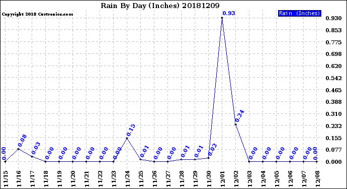 Milwaukee Weather Rain<br>By Day<br>(Inches)