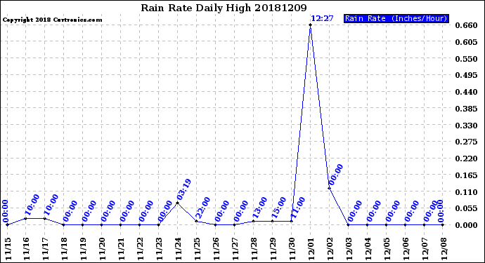 Milwaukee Weather Rain Rate<br>Daily High