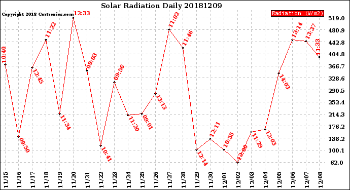 Milwaukee Weather Solar Radiation<br>Daily