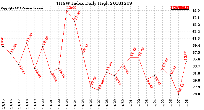 Milwaukee Weather THSW Index<br>Daily High