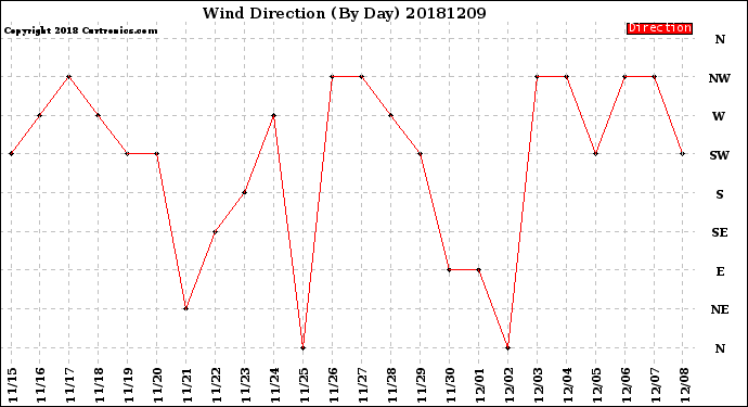 Milwaukee Weather Wind Direction<br>(By Day)