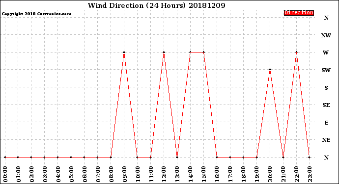 Milwaukee Weather Wind Direction<br>(24 Hours)