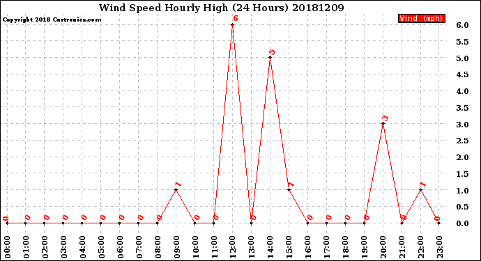 Milwaukee Weather Wind Speed<br>Hourly High<br>(24 Hours)