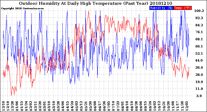 Milwaukee Weather Outdoor Humidity<br>At Daily High<br>Temperature<br>(Past Year)