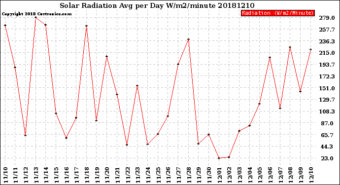 Milwaukee Weather Solar Radiation<br>Avg per Day W/m2/minute