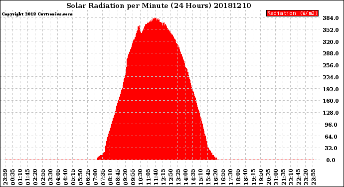 Milwaukee Weather Solar Radiation<br>per Minute<br>(24 Hours)