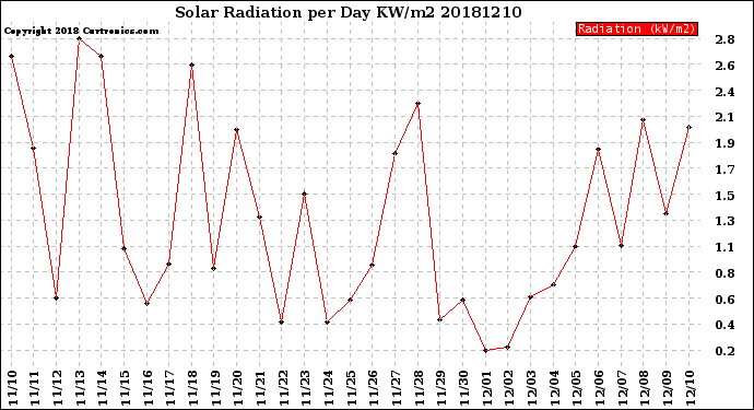 Milwaukee Weather Solar Radiation<br>per Day KW/m2