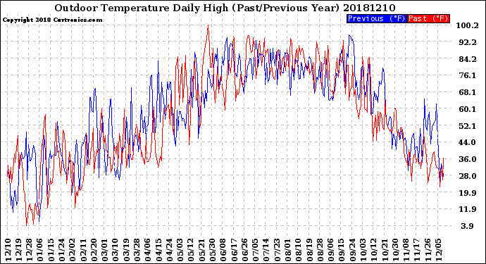 Milwaukee Weather Outdoor Temperature<br>Daily High<br>(Past/Previous Year)