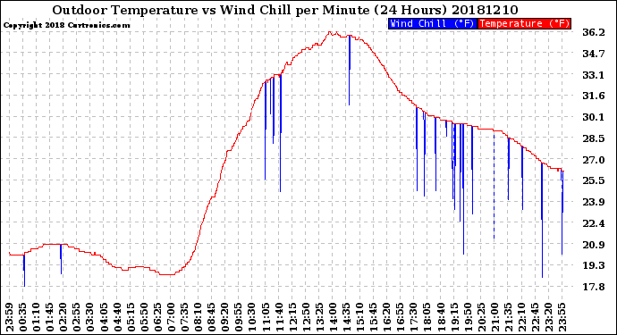 Milwaukee Weather Outdoor Temperature<br>vs Wind Chill<br>per Minute<br>(24 Hours)