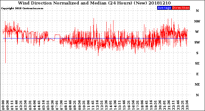 Milwaukee Weather Wind Direction<br>Normalized and Median<br>(24 Hours) (New)