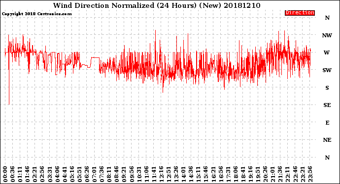Milwaukee Weather Wind Direction<br>Normalized<br>(24 Hours) (New)