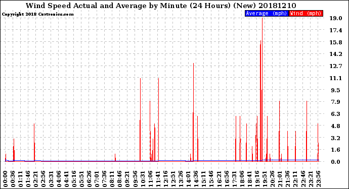 Milwaukee Weather Wind Speed<br>Actual and Average<br>by Minute<br>(24 Hours) (New)