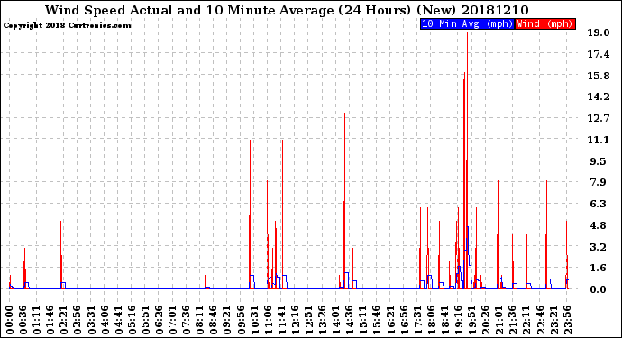Milwaukee Weather Wind Speed<br>Actual and 10 Minute<br>Average<br>(24 Hours) (New)