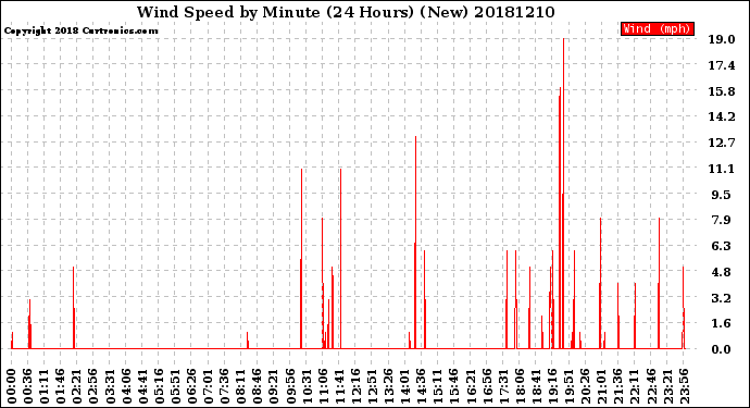 Milwaukee Weather Wind Speed<br>by Minute<br>(24 Hours) (New)