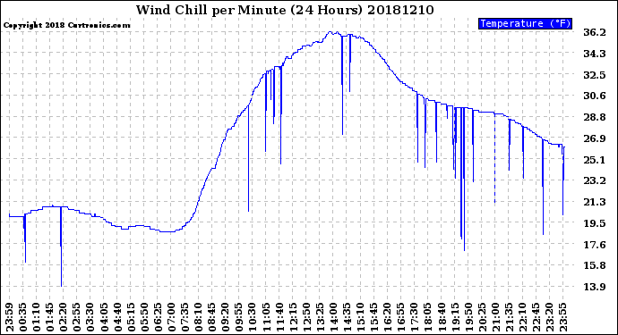 Milwaukee Weather Wind Chill<br>per Minute<br>(24 Hours)